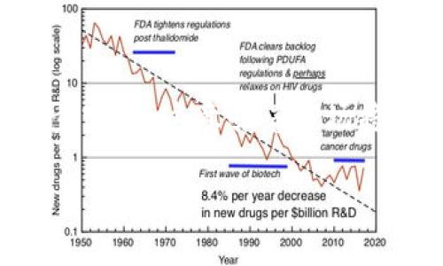 titulo虚拟币投资风险：为何许多人倾家荡产？/titulo
虚拟货币投资, 投资风险, 财务危机, 加密货币/guanjianci

在近年来，虚拟货币（也称加密货币）的崛起吸引了众多投资者的目光，许多人希望通过投资比特币、以太坊等虚拟货币实现一夜暴富。然而，随着市场的波动和监管政策的不断变化，虚拟币投资却让许多人背负债务，甚至倾家荡产。本文将深入探讨虚拟币投资的风险，分析为何许多投资者会在这个领域遭遇财务危机，并提出一些预防措施，帮助潜在投资者更好地理解虚拟货币市场的复杂性。

虚拟货币投资的基本概念

虚拟货币是一种基于区块链技术的数字资产，其特点是去中心化、高匿名性和全球流通性。加密货币如比特币、以太坊等通过去中心化的方式，消除了传统货币的中心控制，给予了用户更多的自由和选择。然而，这种自由也伴随着巨大的风险。

由于虚拟货币市场的不稳定性，价格常常经历剧烈波动，使得许多投资者难以把握投资时机。例如，比特币的价格在短短一两年内就可能有几倍的涨幅，但随之而来的往往是大幅度的回调。

为何许多人会在虚拟币投资中倾家荡产？

许多人因对虚拟货币的盲目信仰、缺乏专业知识和过度追求高收益而遭遇重大损失。以下是几个原因，分析了为何虚拟币投资可以导致倾家荡产的主要因素。

h4盲目跟风与投机心理/h4

很多投资者进入虚拟货币市场并不是经过认真研究，而是受到周围人的影响或网络宣传的诱惑。他们常常在价格高企时入场，期待进一步的涨幅，却忽视了市场泡沫的风险。一旦市场回调，他们往往选择继续持有，期望价格会再度上涨，导致本金的贬值。

h4缺乏知识与经验/h4

投资虚拟货币需要较强的专业知识，包括区块链技术的理解、市场走势的分析、项目的评估等。然而，许多新手投资者并没有足够的时间或资源去系统学习，随意购买各种币种。在急剧变动的市场中，缺乏知识使得他们难以做出正确的判断。

h4高杠杆交易的风险/h4

在虚拟货币市场中，许多交易平台允许投资者使用杠杆进行交易，这可以放大收益，但同时也极大地增加了风险。一旦市场出现反转，使用高杠杆的投资者可能会迅速被迫平仓，造成重大损失。

h4情绪控制失效/h4

在面对价格波动时，投资者的情绪往往会影响决策。在市场高涨时，腹肌会过度兴奋，而在市场下跌时，又会出现恐慌抛售。这种情绪化的决策往往导致投资者在高点买入、低点卖出，造成进一步的损失。

如何预防虚拟币投资导致的财务危机？

预防虚拟币投资导致的财务危机，需要综合考虑多个因素，建议潜在投资者采取以下措施来降低风险。

h4教育与学习/h4

首先，投资者需建立系统的知识框架，对虚拟货币及其市场机制有深刻的了解。网上有许多课程和资源可供学习，此外，投资者还可以参加线下的研讨会或学习班，以获得更直观的知识。

h4设定合理的投资目标/h4

在投资之前，投资者应根据自身的财务状况与风险承受能力制定合理的投资计划，避免以过高的期望为目标。此外，分散投资、控制仓位比例都是降低投资风险的有效方法。

h4避免高杠杆交易/h4

虽然高杠杆可以带来理论上的高回报，但在实际中却是潜在风险的放大器。投资者应尽量避免使用杠杆交易，确保在风险可控的范围内进行投资。

h4冷静面对市场波动/h4

在投资过程中，保持冷静非常重要。面对市场的涨跌，投资者应分析背后的原因，而不是单纯依靠情绪进行决策。合理的心理预期与理性的投资策略将大幅降低因情绪波动带来的损失。

可能相关的问题

1. 如何判断一个虚拟货币项目的真实价值？

在虚拟货币市场中，项目繁多，良莠不齐，因此判断一个项目的真实价值至关重要。首先，应评估其技术背景。如项目是否拥有先进的技术、解决了什么独特的问题、其团队是否具备相应的经验。其次，关注项目的社区支持，社区活跃度高的话，可能意味着该项目受到用户认可。此外，白皮书中的内容及其合理性也是重要参考，确保项目有明确的愿景及可行的路线图。最后，分析市场需求，包括其市场规模、竞争情况，以判断项目长期发展的潜力。

2. 如何处理虚拟币投资的损失？

面对虚拟币投资的损失，合理的心理调整非常重要。首先，投资者需要接受现实，理性分析损失的原因，通过数字化的信息回顾交易决策并学习其中的教训。在经济上，明确损失程度后应采取相应的资金调整方案，确保不会因过度损失产生财务危机。此后，要在一定阶段内停止交易，冷静思考未来的投资策略。最重要的是，不要把亏损视为失败，用它作为未来成功的基石。

3. 怎样建立一个风险控制程序？

风险控制是成功投资的关键之一。建立一个有效的风险控制程序，可以帮助投资者在虚拟币市场中更好地规避风险。首先，要设定投资上限，每次交易的资金投入不可超过总资产的5%-10%。其次，设定止损点，一旦亏损达到一定比例，立即平仓以避免进一步损失。同时，建议保持足够的 cash 头寸，以应对潜在的市场波动。定期审查自己的投资组合，及时调整资产配置，确保总资产的最大安全性与合理盈利。

4. 在未来，虚拟币市场的发展趋势如何？

虚拟币市场的未来发展趋势，将受到多方因素的影响。首先，随着区块链技术的不断完善与应用落地，虚拟币作为一种资产，在传统金融体系中可能会被更加普遍地接纳。其次，政府对市场的监管政策也正在逐步完善，这意味着市场将趋于理性化，有助于长期健康发展。但同时，新的竞争者与技术变革可能会产生不确定性。总体来说，虚拟币市场将继续保持波动，投资者需要加强学习与适应，寻找合适的发展机会。 

综上所述，虚拟币投资的风险与机会是并存的，理解并掌握市场的内在规则，才能更好地应对挑战，迎接未来的机遇。